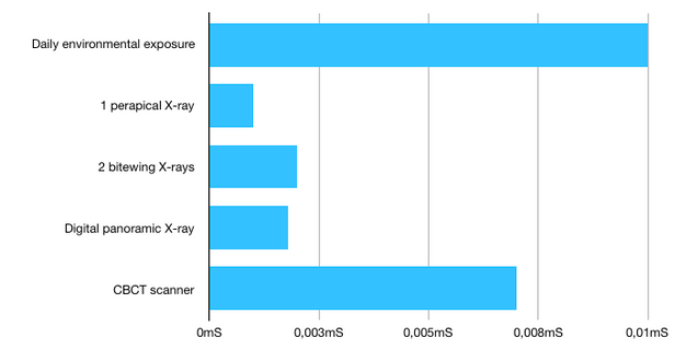 radiations des radio dentaire